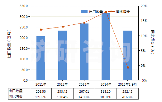 2011-2015年9月中國客車或貨運機動車輛用新的充氣橡膠輪胎(HS40112000)出口量及增速統(tǒng)計